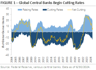 Figure 1 Global Central Banks begin cutting rates