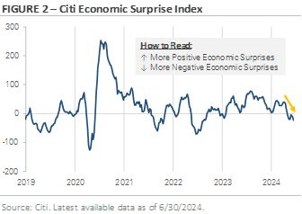 Figure 2 citi economic surprise index