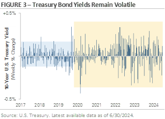 Figure 3 treasury bond yields remain volatile