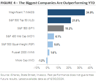 Figure 4 the biggest companies are outperforming ytd