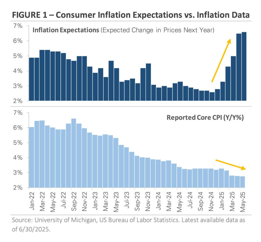 Figure 1 - Consumer Inflation