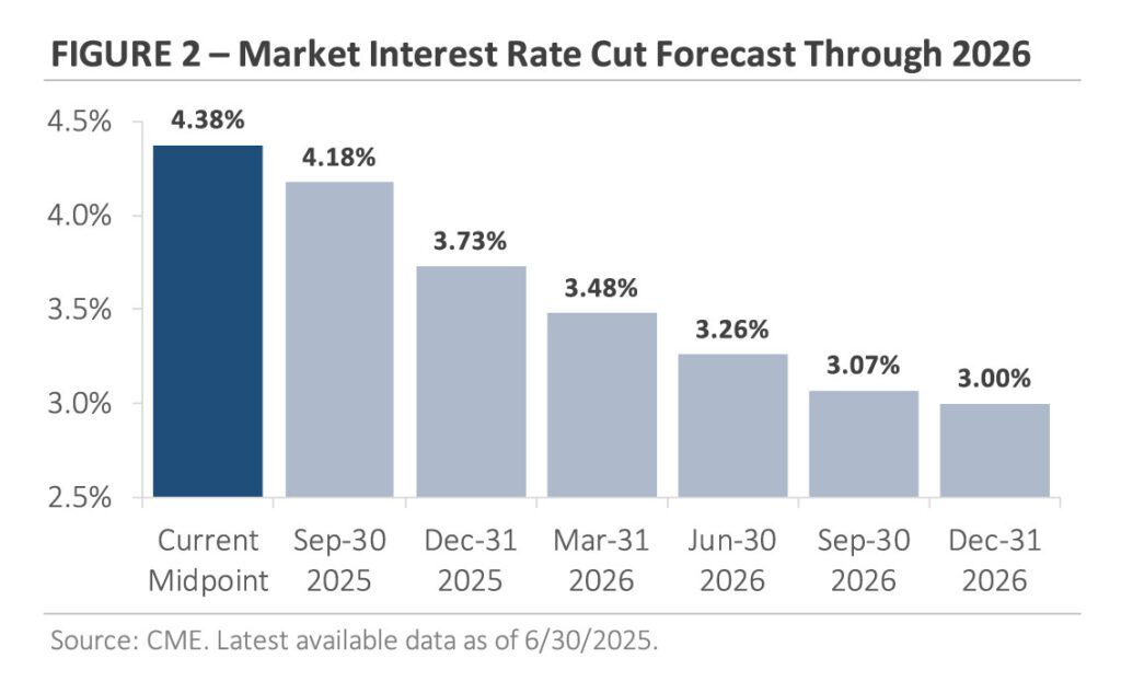 figure 2 market interest rate