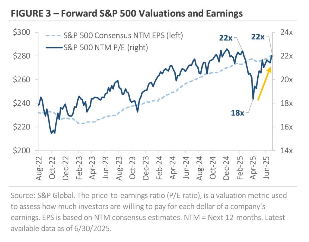 Figure 3 forward s&p 500