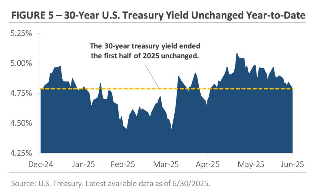 Figure 5 30 year US Treasury Yield